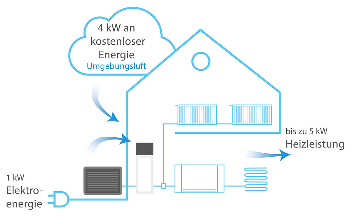 Funktionsweise einer Wärmepumpe